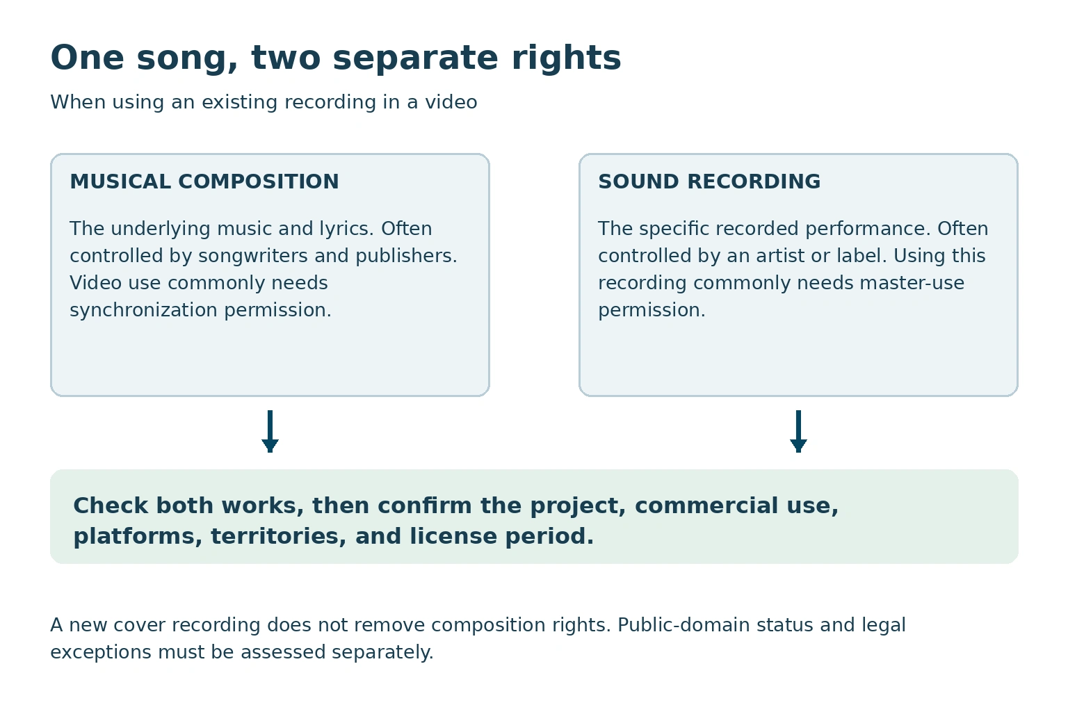 Two separate music rights: the composition, commonly cleared through synchronization permission, and the selected recording, commonly cleared through master-use permission.