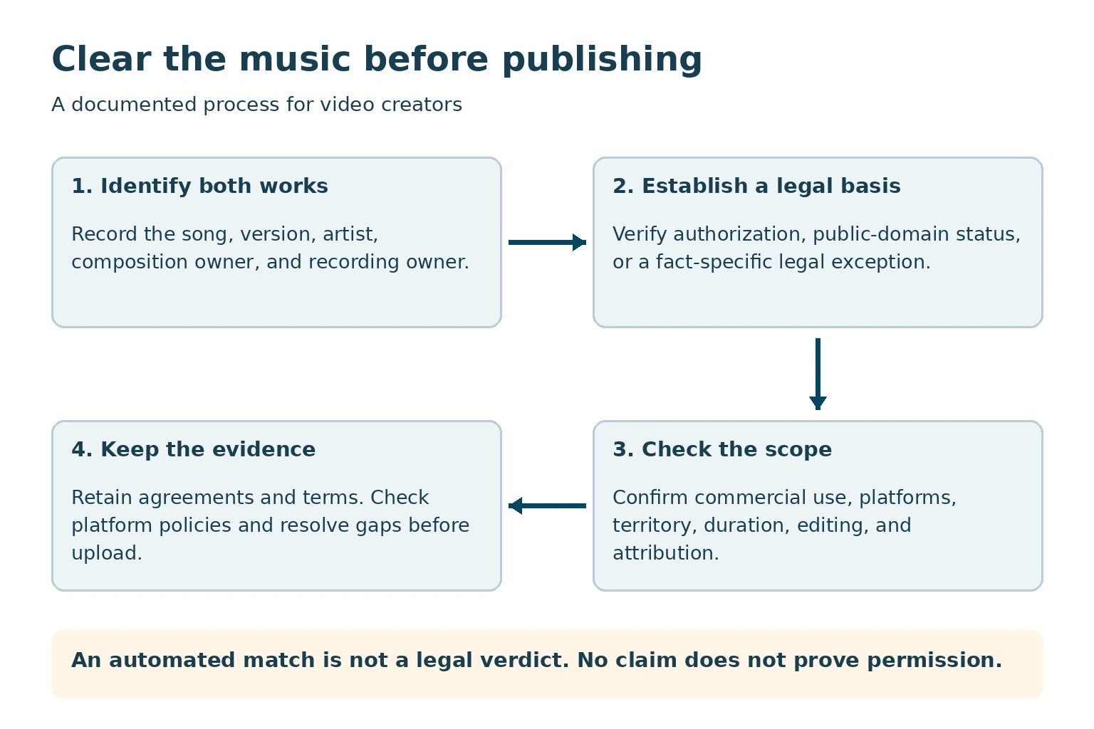 Music clearance workflow: identify composition and recording, establish a legal basis, confirm the exact license scope, and preserve evidence and platform checks. Resolve gaps before publishing.