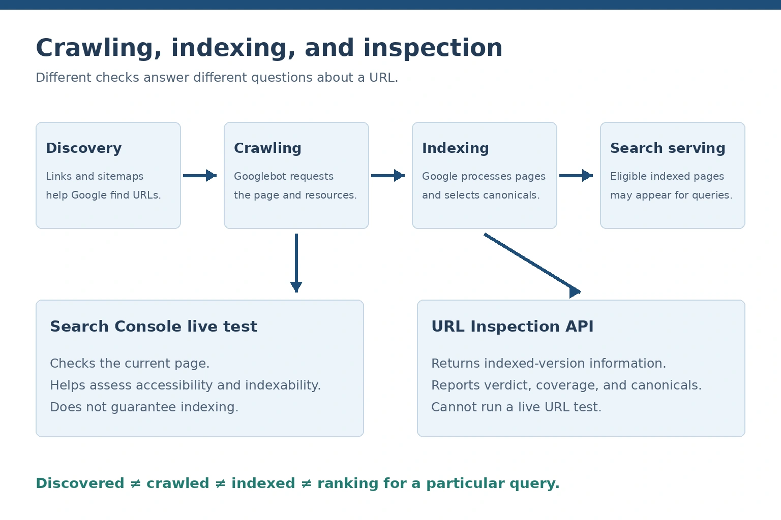 Google discovery, crawling, indexing, and search serving, with separate paths for stored API inspection and live testing.
