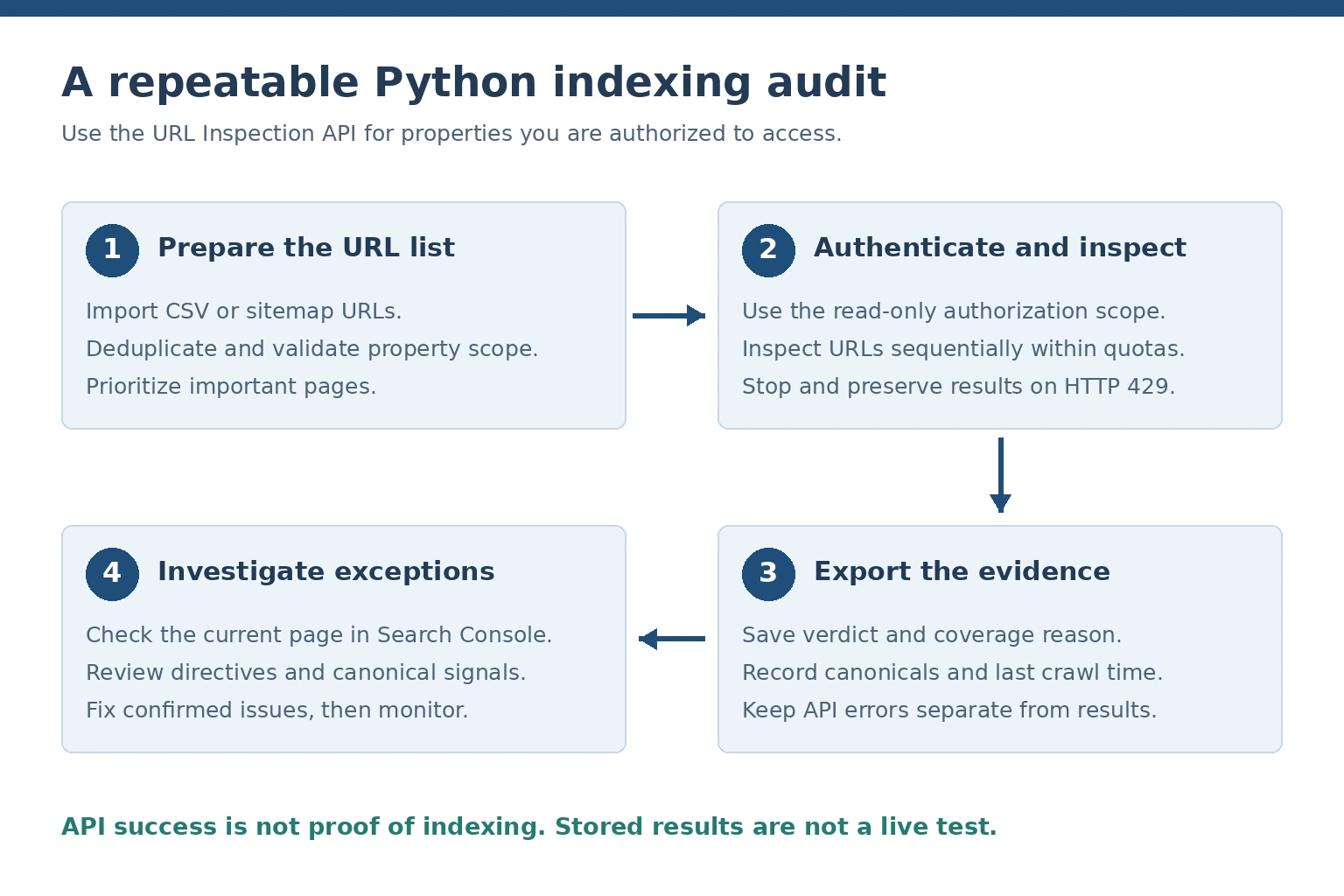 Authorized URL Inspection API workflow: validate URLs, authenticate, inspect, export results, and investigate exceptions.