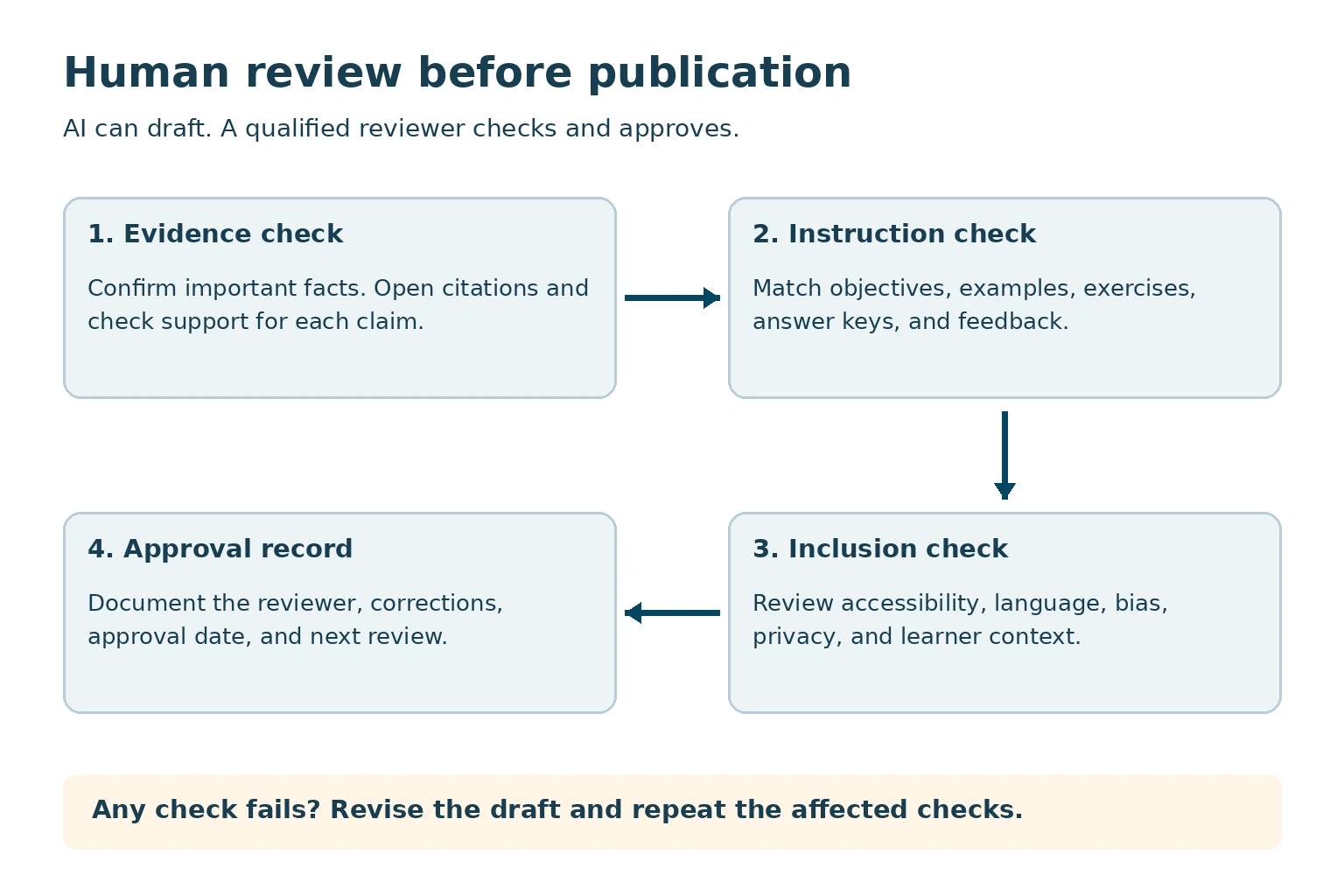 AI draft review: check facts and citations, check instructional alignment and answers, check accessibility and bias, then approve and document; revise if any check fails.