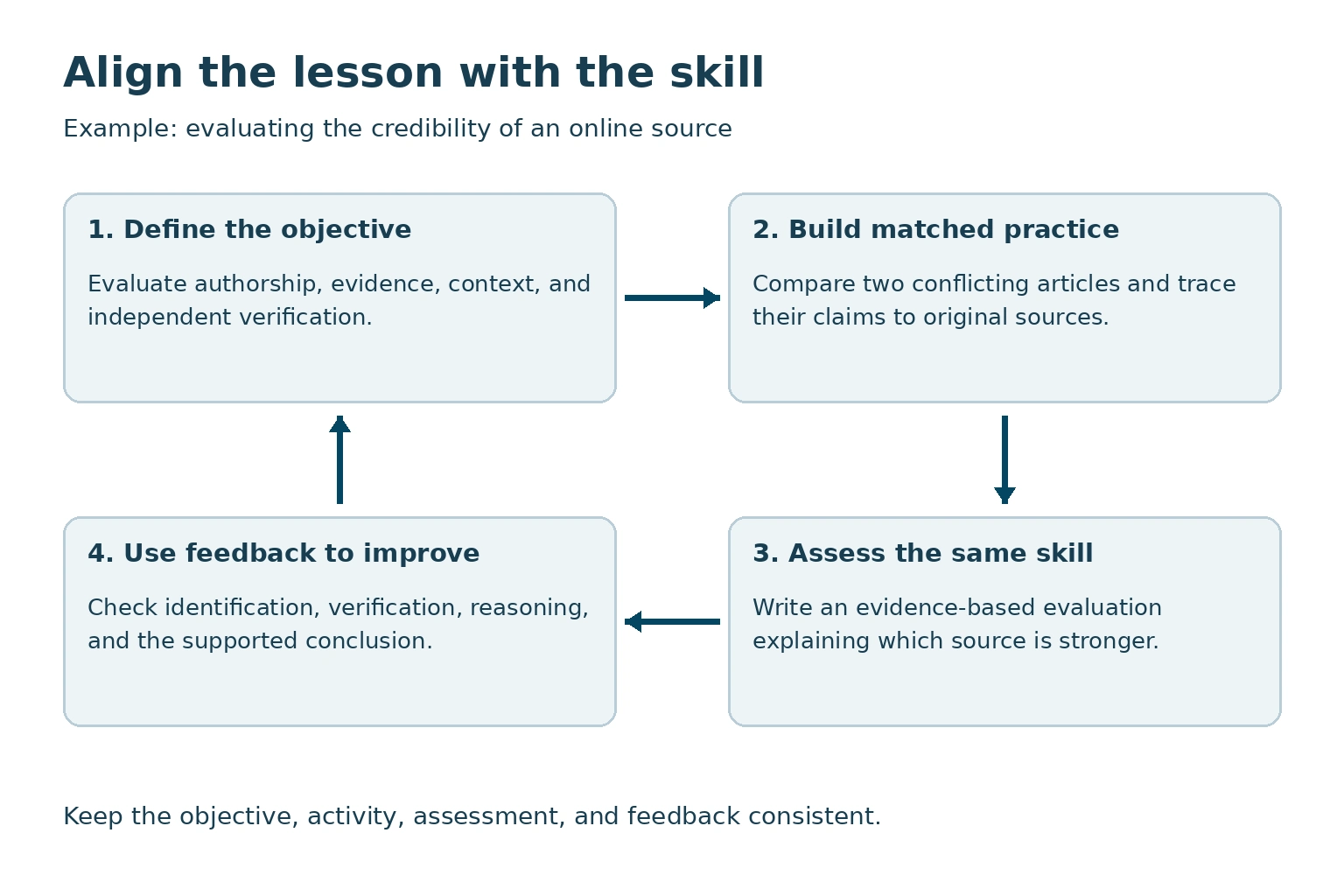 Instructional alignment: define a measurable objective, provide matched practice, assess the skill, and use feedback to revise instruction.