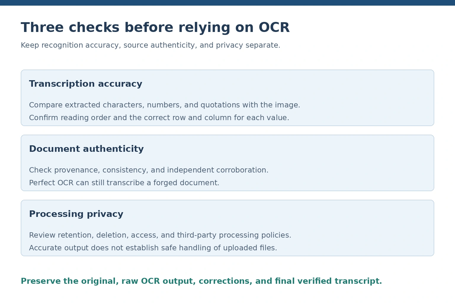 Three separate OCR checks: transcription accuracy, document authenticity, and processing privacy.