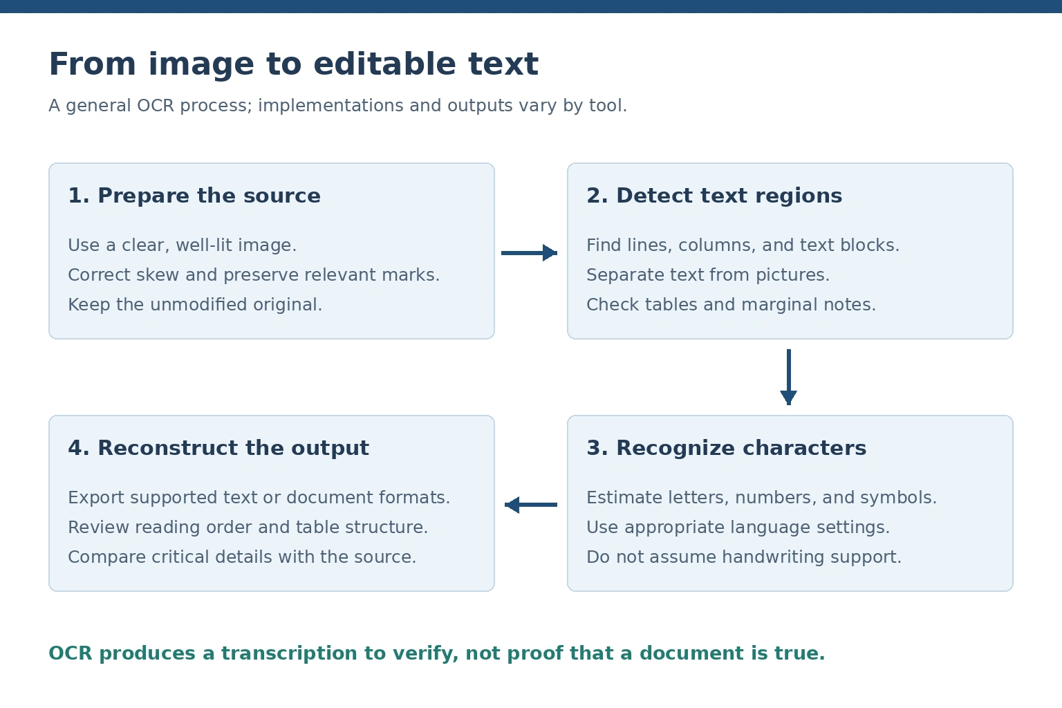 OCR workflow: prepare source image, detect text, recognize characters, reconstruct output, and compare with the original.