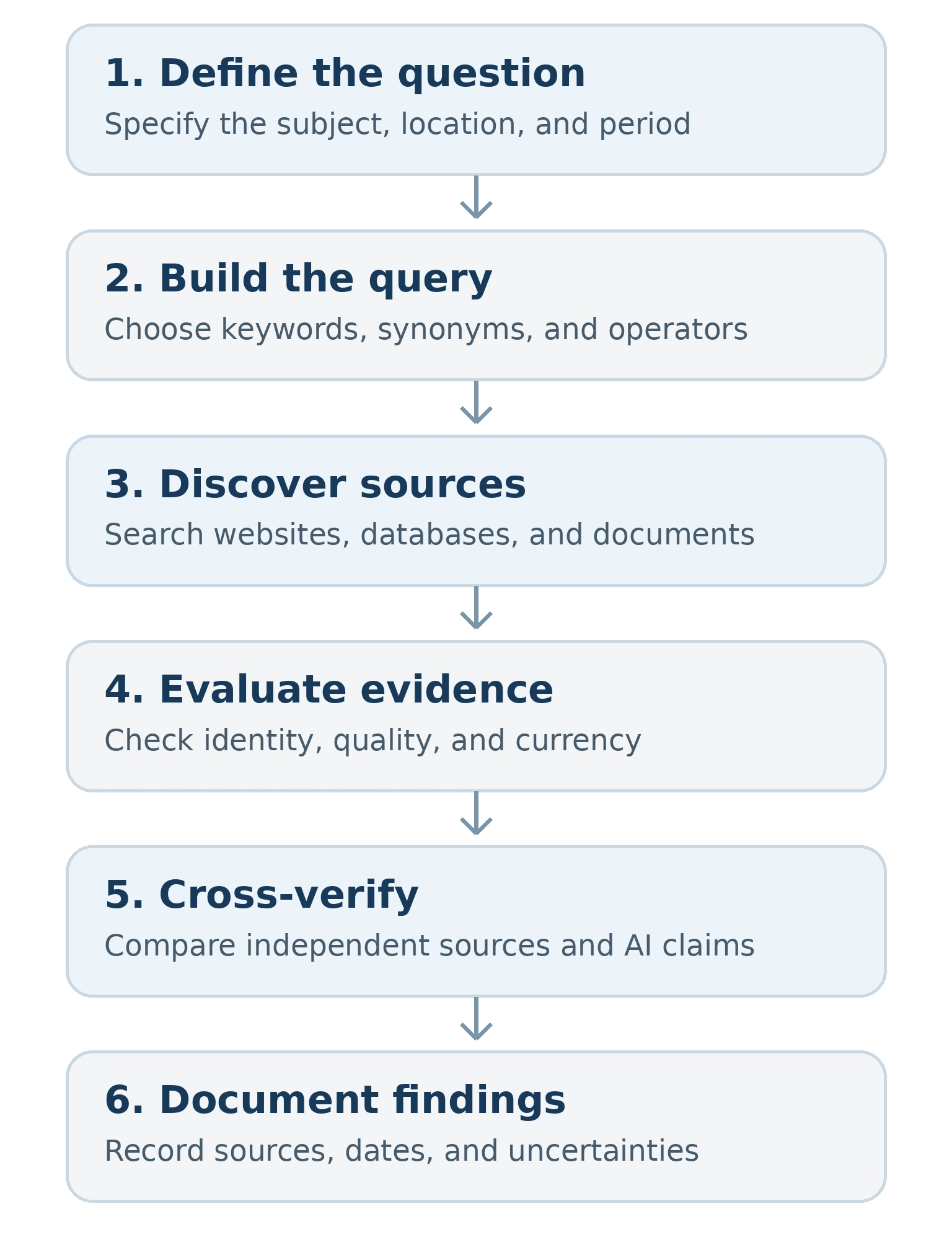 Six-step research workflow: define the question, build the query, discover sources, evaluate evidence, cross-verify, and document findings.