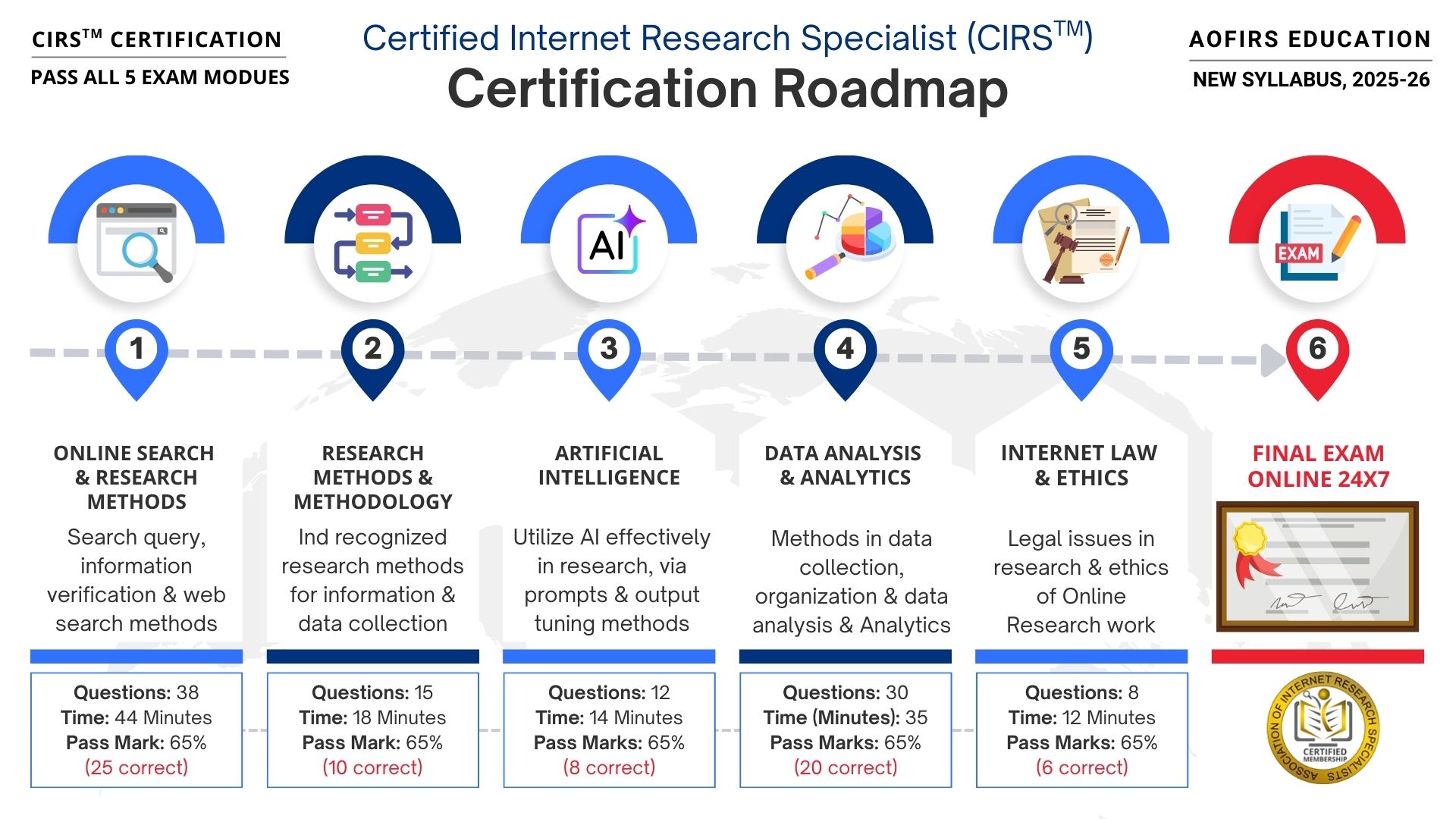 CIRS™ Module 4 Exam | AOFIRS