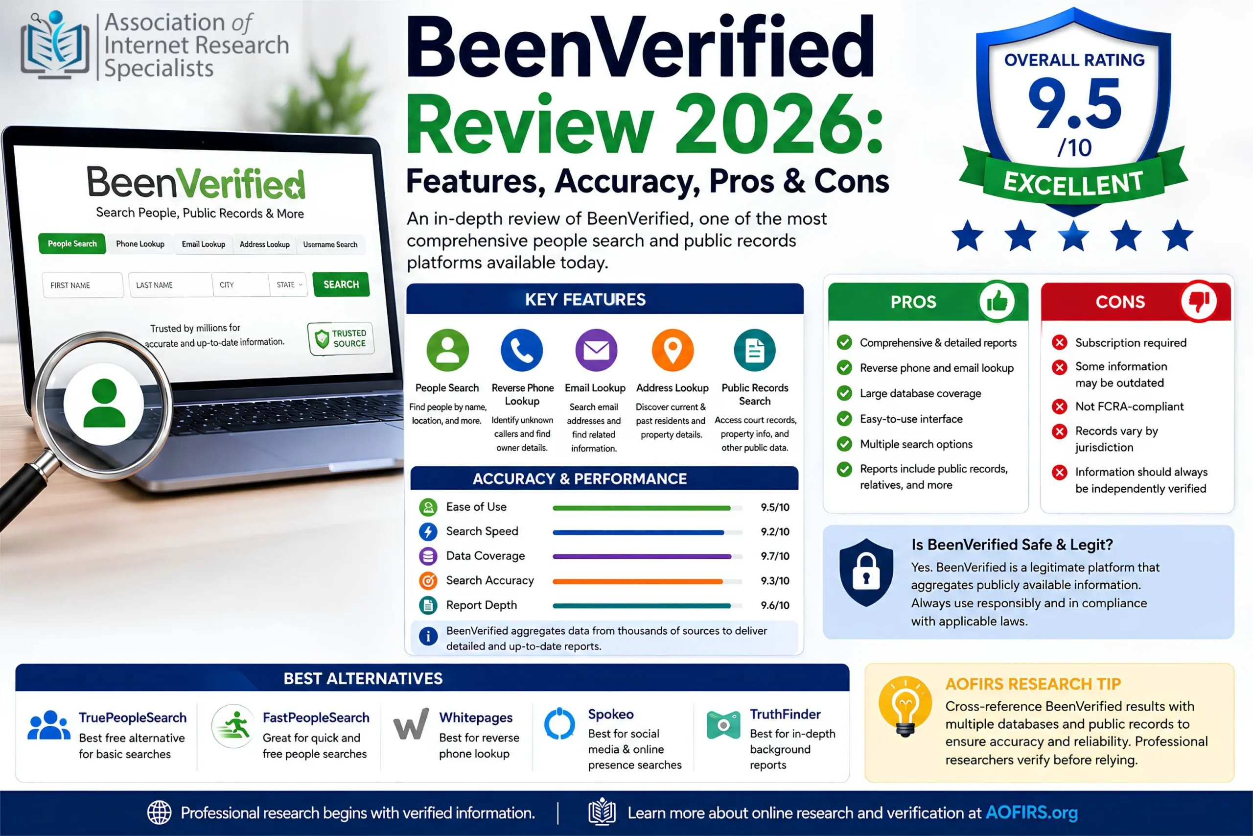 BeenVerified Review 2026 infographic featuring overall rating, search accuracy, public records search, reverse phone lookup, pros and cons, and AOFIRS research recommendations