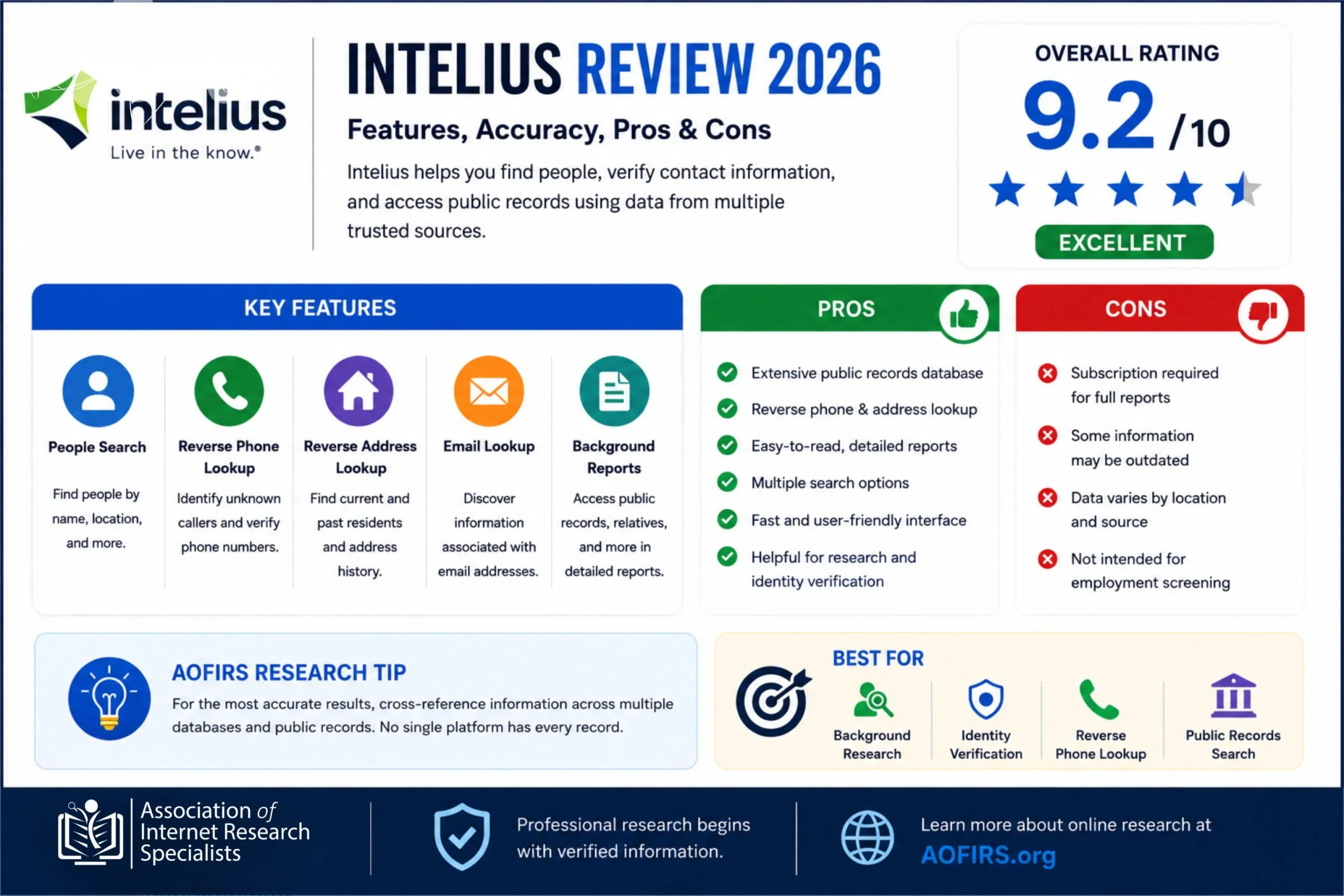 Intelius Review 2026 infographic featuring background research tools, reverse phone lookup, public records search, overall 9.2 rating, key features, pros and cons, and AOFIRS research recommendations