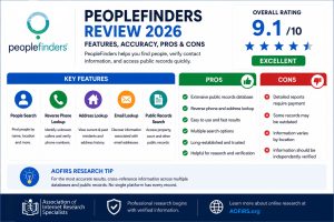 PeopleFinders Review 2026 infographic showing people search, reverse phone lookup, public records search, overall rating, key features, pros and cons, and AOFIRS research recommendations