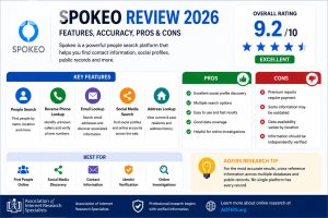 Spokeo Review 2026 infographic showing social media search, people search, email lookup, overall rating, pros and cons, and AOFIRS research recommendations