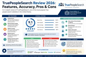 TruePeopleSearch Review 2026 infographic showing features, accuracy ratings, pros and cons, search capabilities, alternatives, and AOFIRS research recommendatios