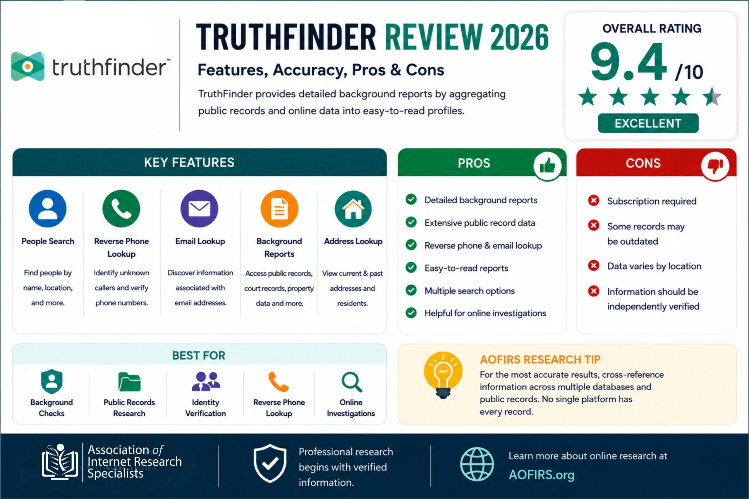 TruthFinder Review 2026 infographic showing background reports, public records search, reverse phone lookup, overall rating, pros and cons, and AOFIRS research recommendations