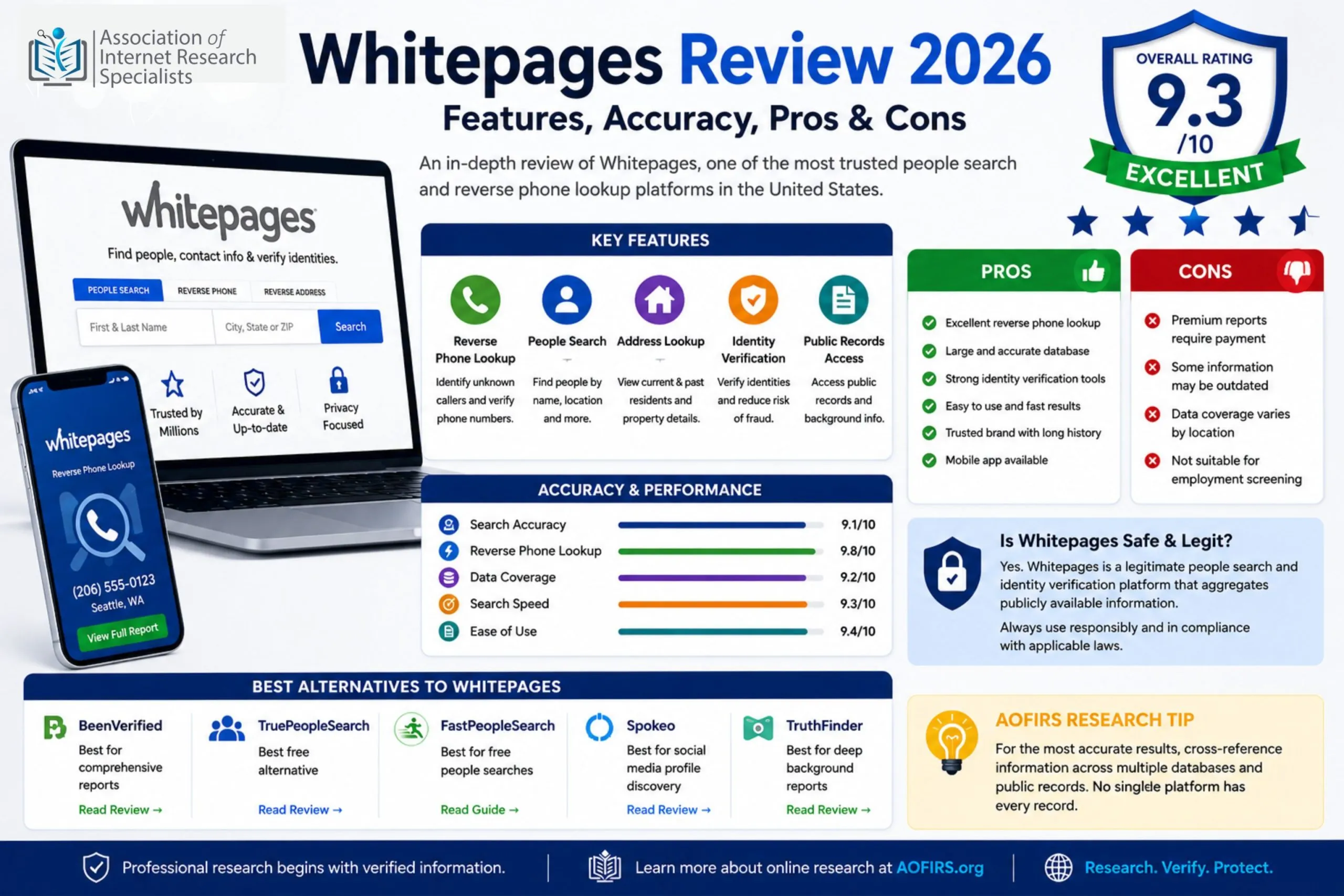 Whitepages Review 2026 infographic featuring overall rating, reverse phone lookup, identity verification, key features, pros and cons, and AOFIRS research recommendations