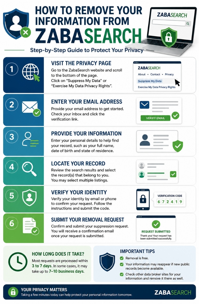How to remove your information from ZabaSearch infographic showing the complete opt-out process, privacy removal steps, identity verification, and data suppression request guide.