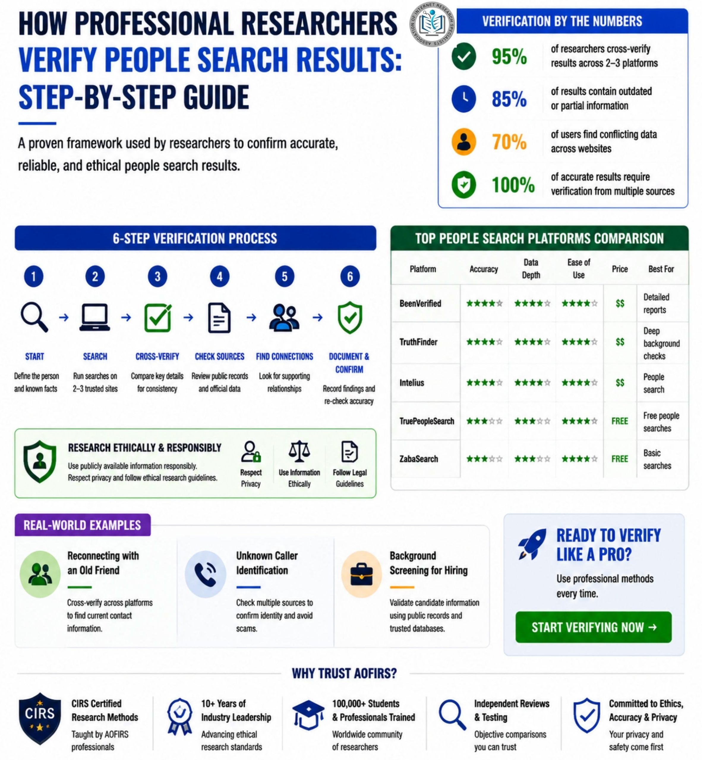 Infographic showing how professional researchers verify people search results step-by-step using cross-referencing, public records, and ethical practices