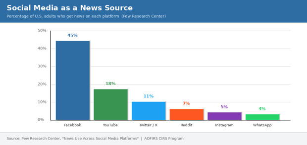 How to Detect News Bias and Fake News