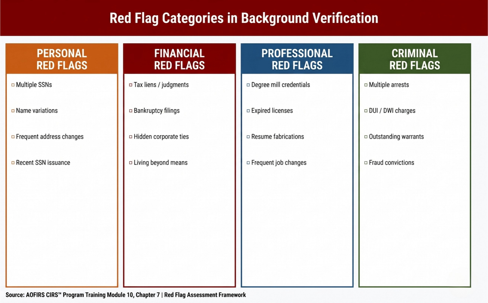 Background verification red flags including identity issues, financial risks, professional fraud, and criminal history indicators