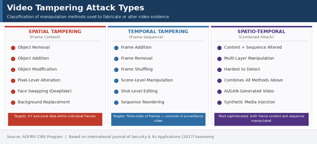 Video Tampering