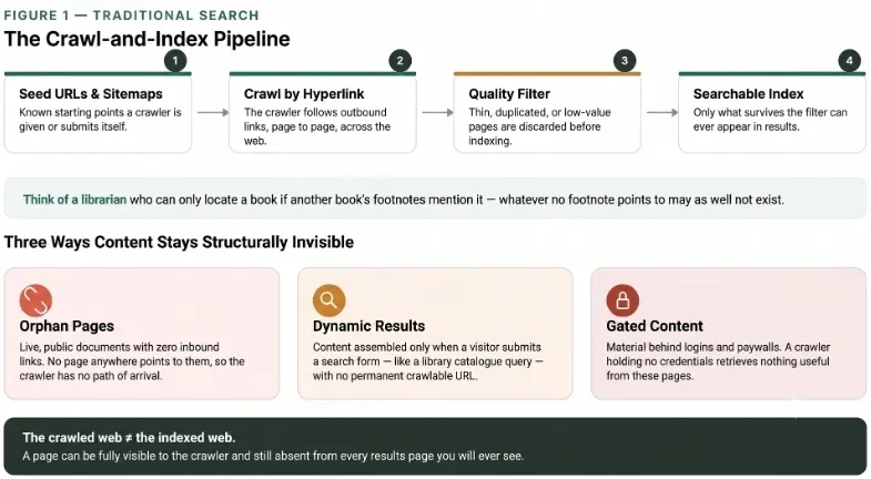 Google Search discovery crawling indexing and ranking pipeline