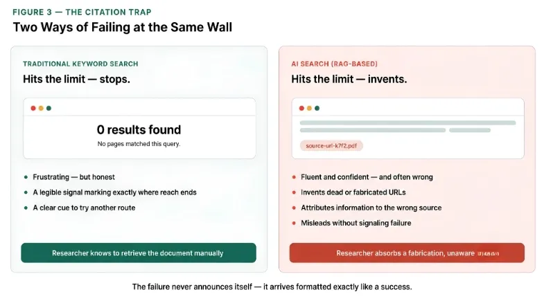 Comparison showing traditional search returning no results while AI search may generate unsupported answers