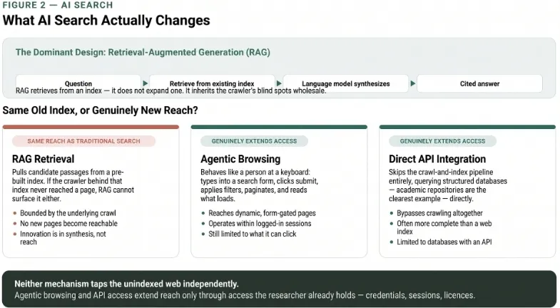 Image showing RAG AI search workflow where retrieval systems fetch indexed documents and language models generate responses