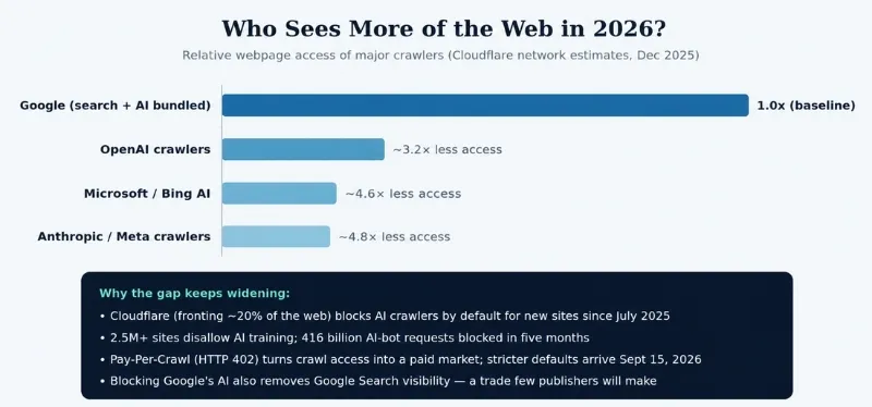Comparison chart showing webpage access levels of Google search AI crawlers OpenAI crawlers Microsoft Bing AI and Anthropic Meta crawlers in 2026