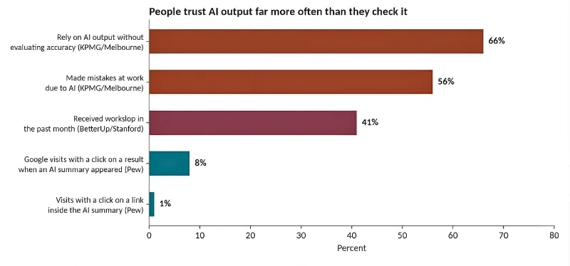 Image reviewing AI-generated information while evaluating trust and accuracy of automated results