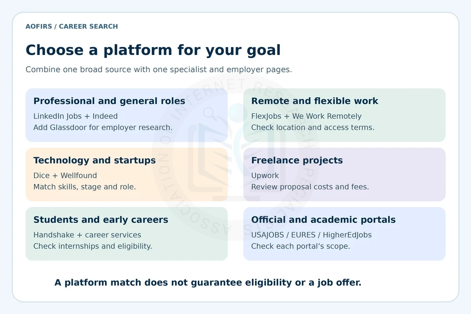 Job platform selector covering general roles, remote work, technology, freelancing, students and official or academic job portals