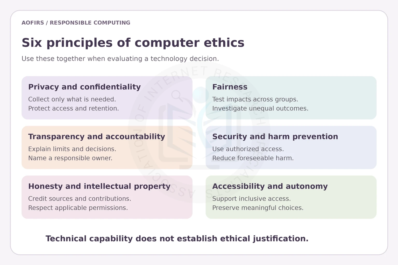 Six computer ethics principles: privacy, fairness, transparency, security, honesty and accessibility