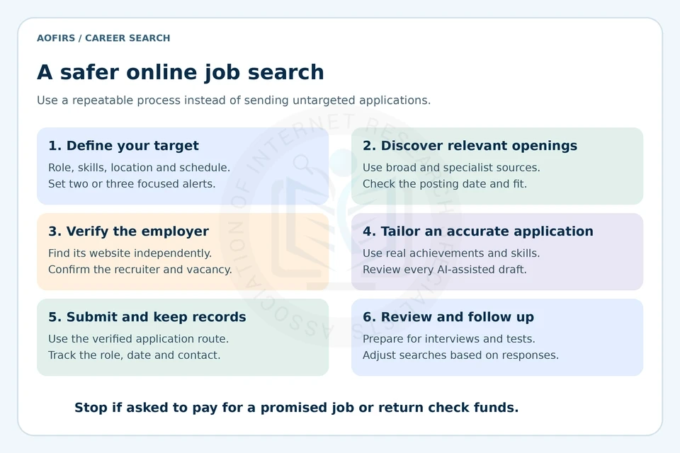 Six job search steps: define a target, discover openings, verify employers, tailor applications, submit and track, and review responses