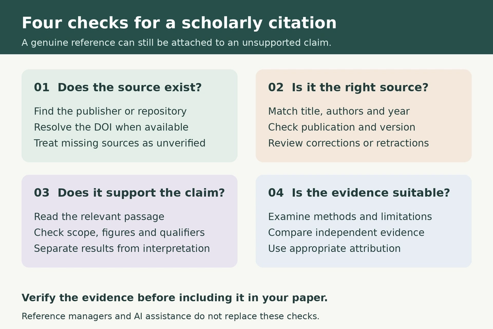 Diagram showing four citation checks: existence, identity, claim support and evidence suitability.