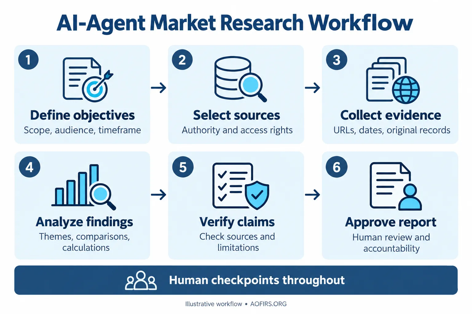 Six-stage AI market research workflow covering objectives, sources, evidence collection, analysis, claim verification and human report approval.