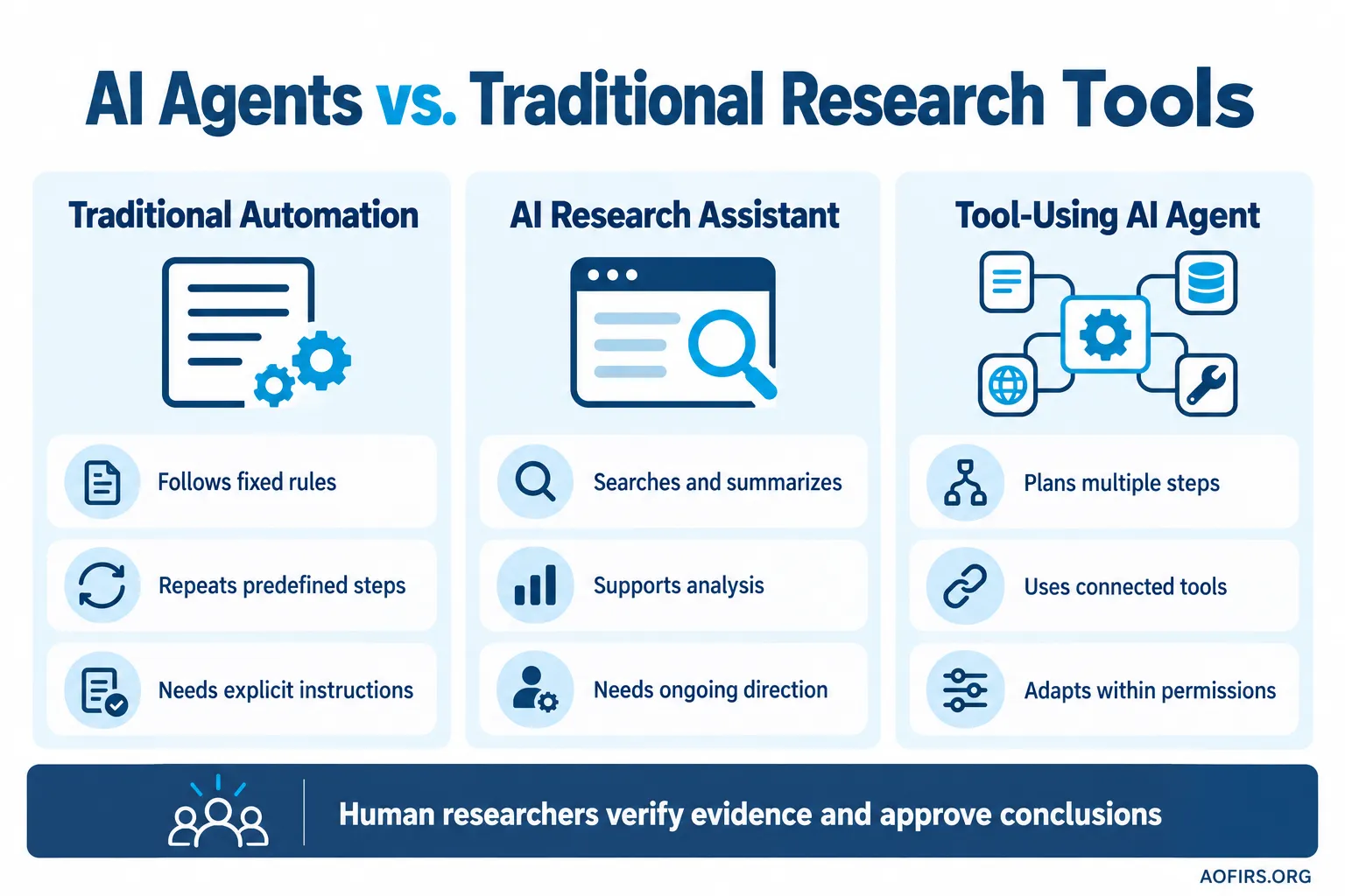 Comparison of traditional automation, AI research assistants and tool-using AI agents, with human verification across all three approaches.