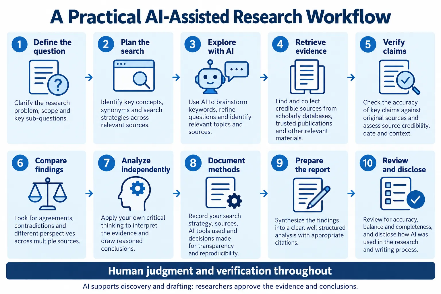 Ten-step research workflow covering question definition, search planning, AI exploration, evidence retrieval, verification, analysis, documentation and human review.