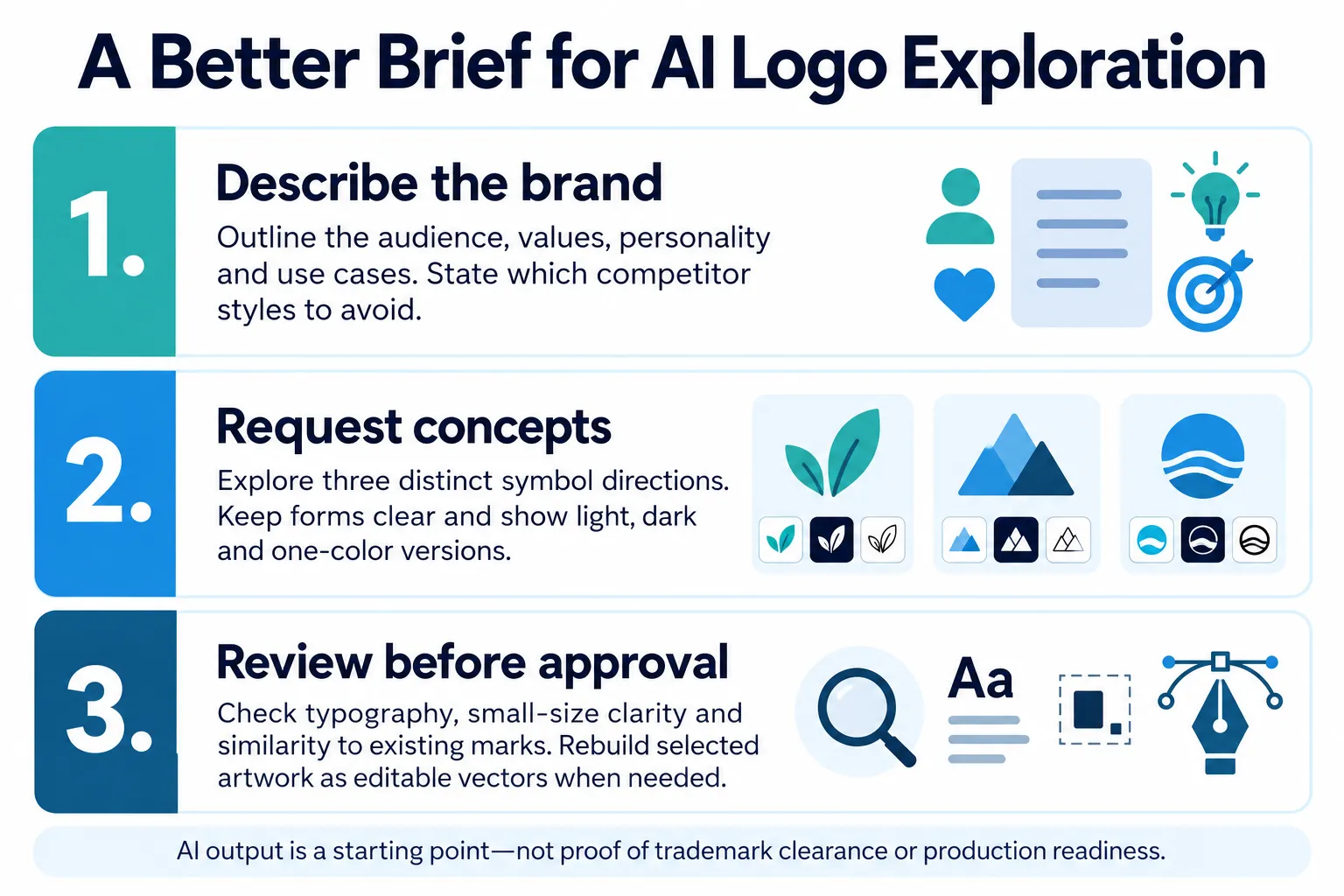 Three prompt stages describe the brand, request distinct logo concepts, and require human review before approval.