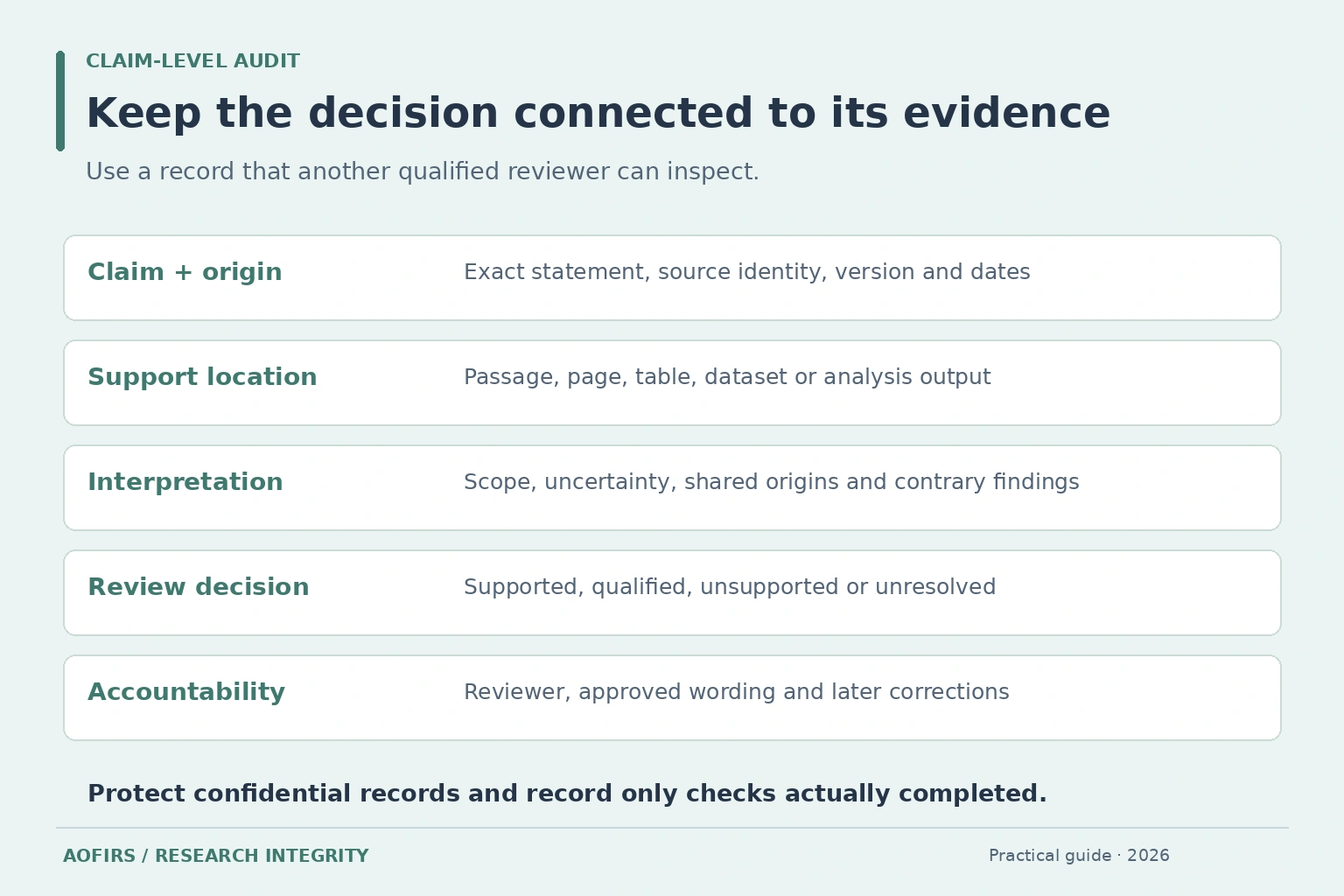 Claim audit trail connecting evidence origin, supporting location, interpretation, review decision and accountability