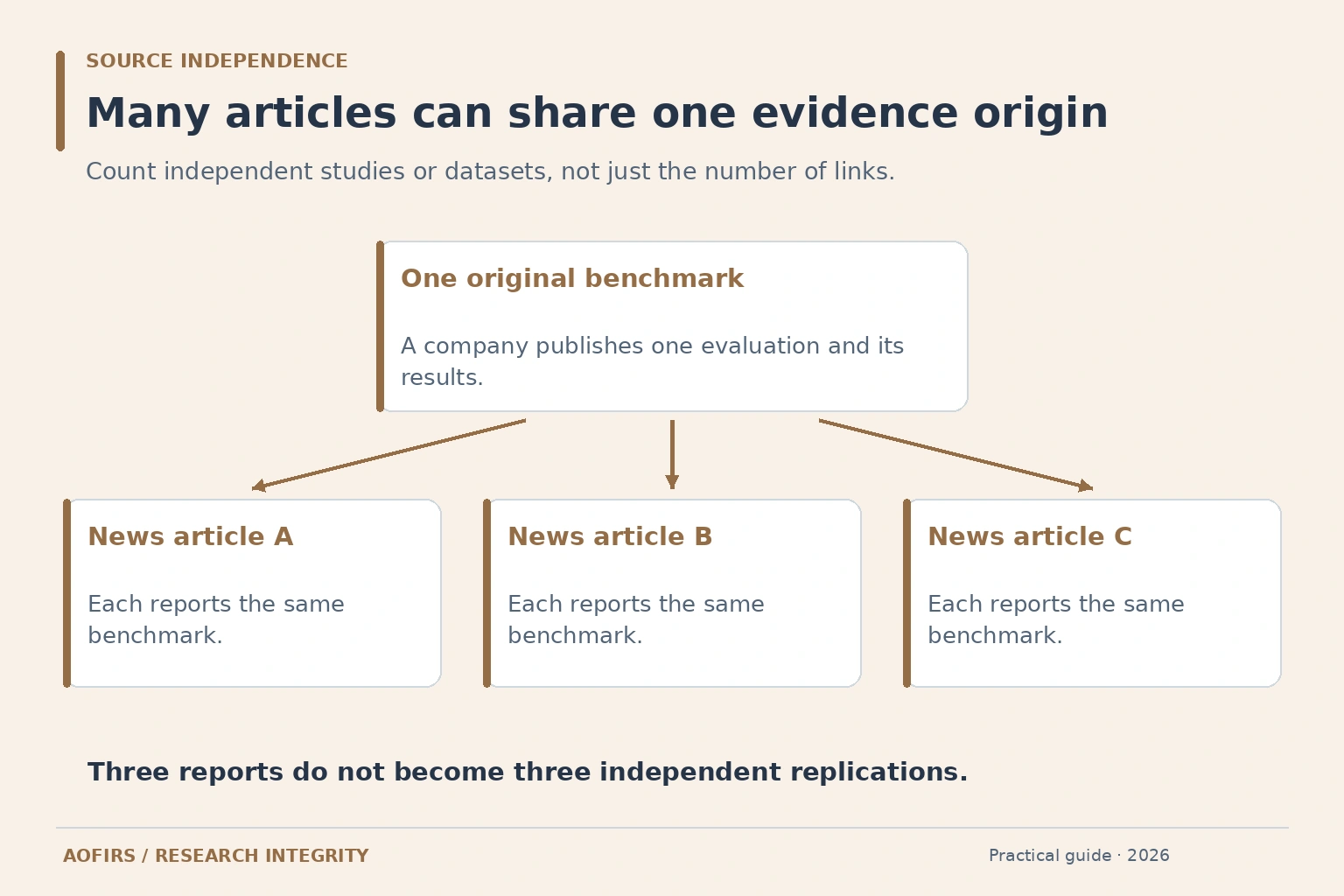 Three news articles trace back to a single company benchmark, illustrating a shared evidence origin