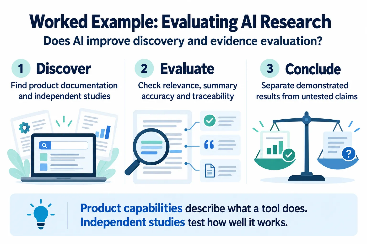 Three-stage worked example: discover documentation and independent studies, evaluate relevance and accuracy, and draw qualified conclusions.