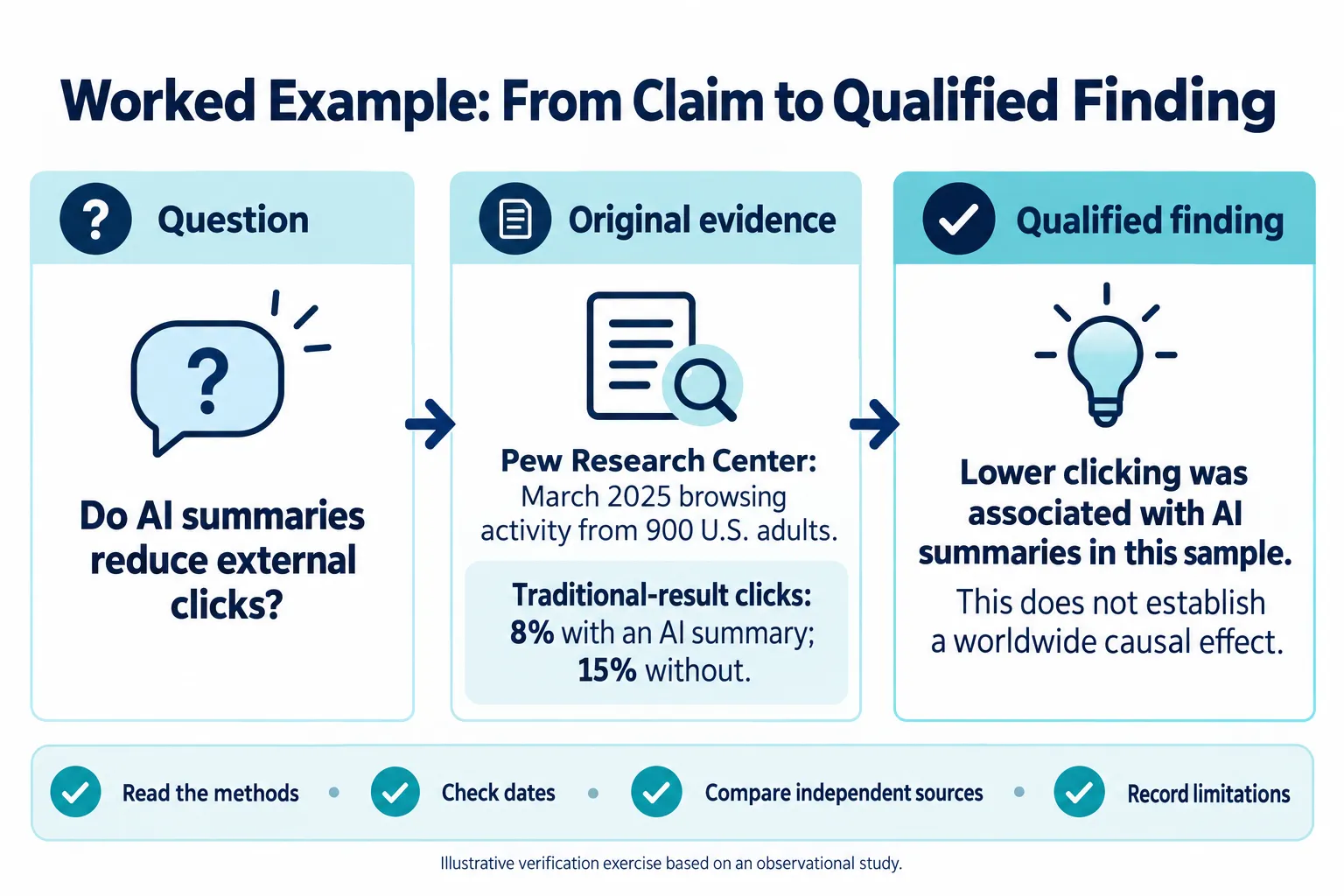 Worked example compares a broad question about AI summaries with Pew sample evidence and a qualified finding that distinguishes association from causation.