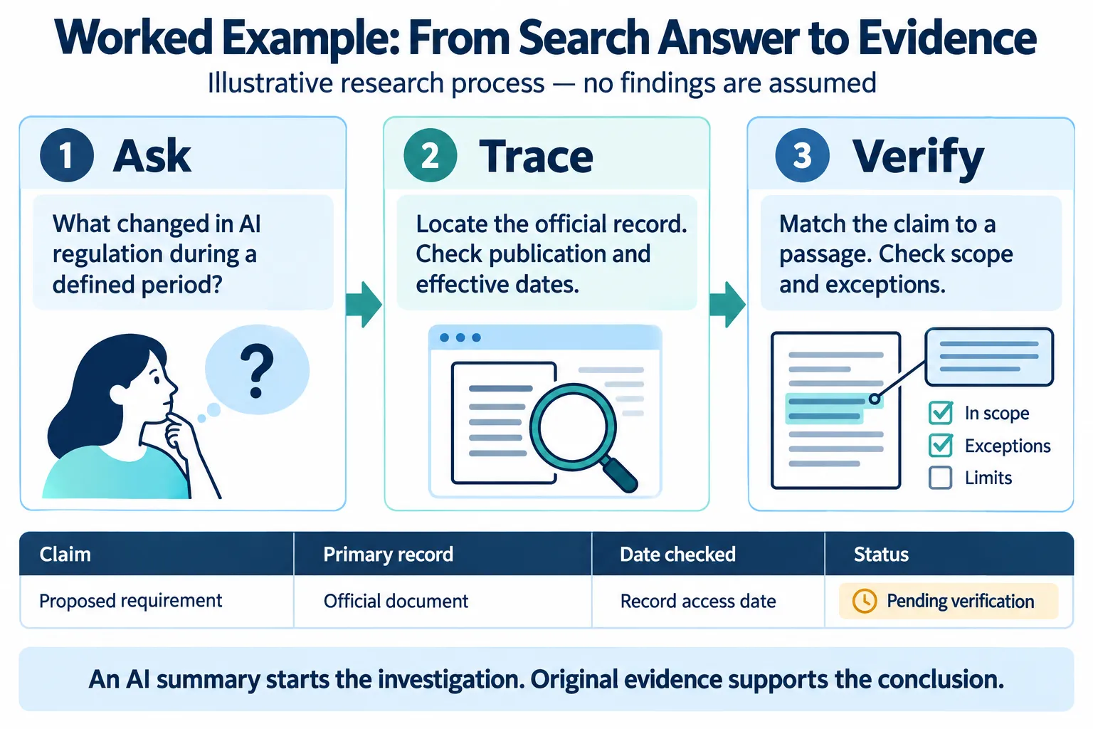 Illustrative regulation research example showing a question, tracing an official record, verification steps and an evidence register marked pending.