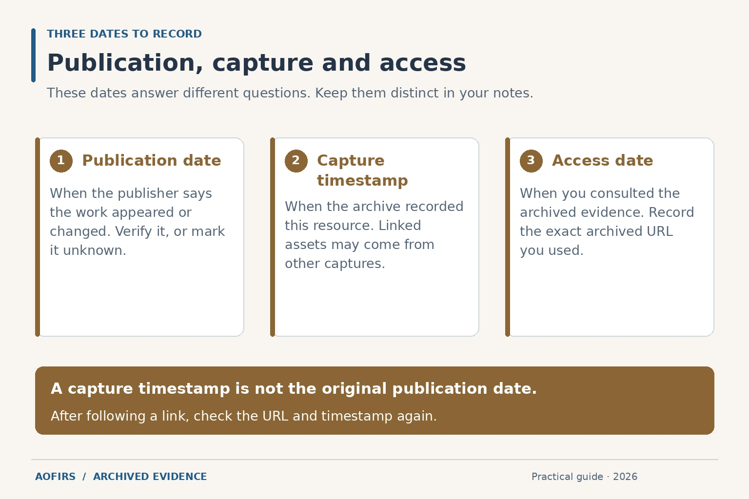 Three dates to record for archived evidence: publication date, capture timestamp, and access date.