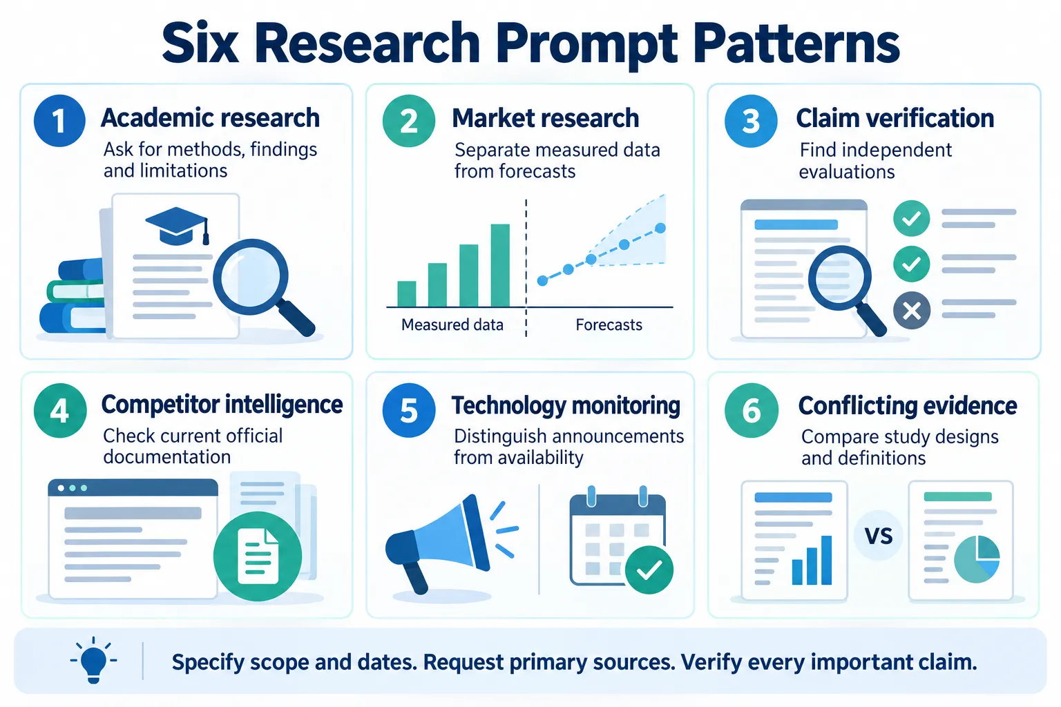 Six prompt patterns for academic research, market research, claim verification, competitor intelligence, technology monitoring and conflicting evidence.