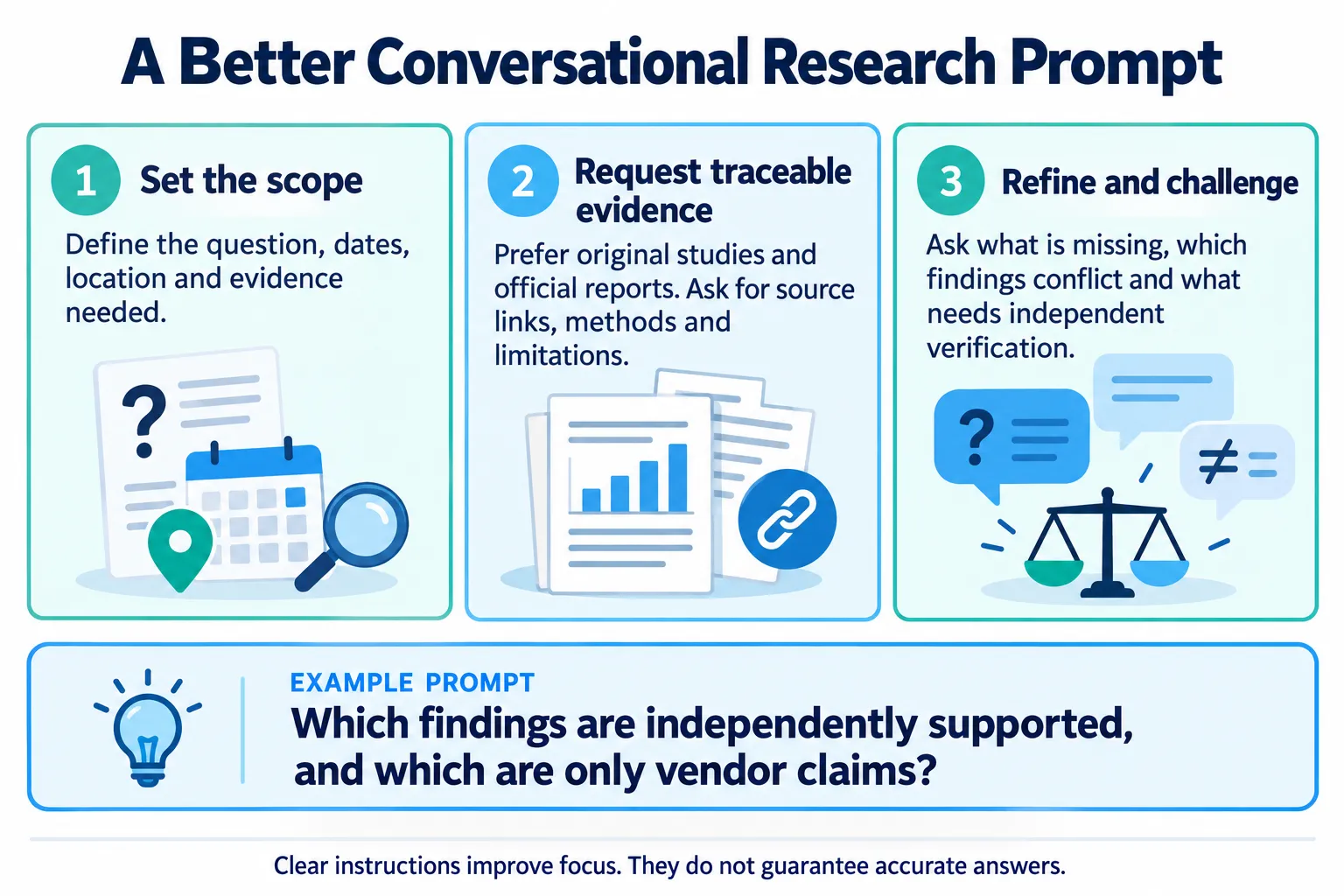 Three prompt elements: set the scope, request traceable evidence, and refine or challenge the findings.