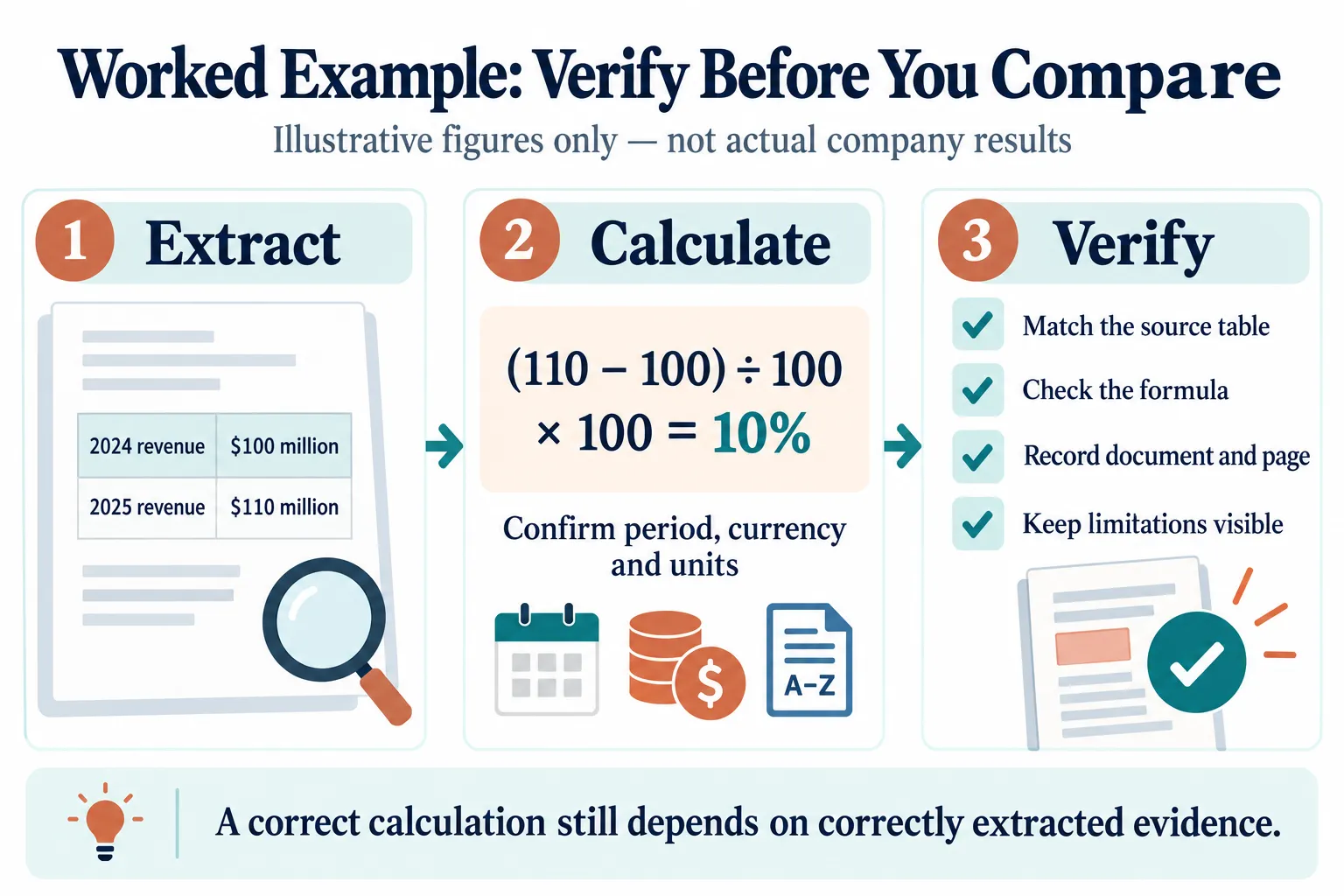 Illustrative revenue calculation from 100 million dollars in 2024 to 110 million dollars in 2025, followed by a source-verification checklist.