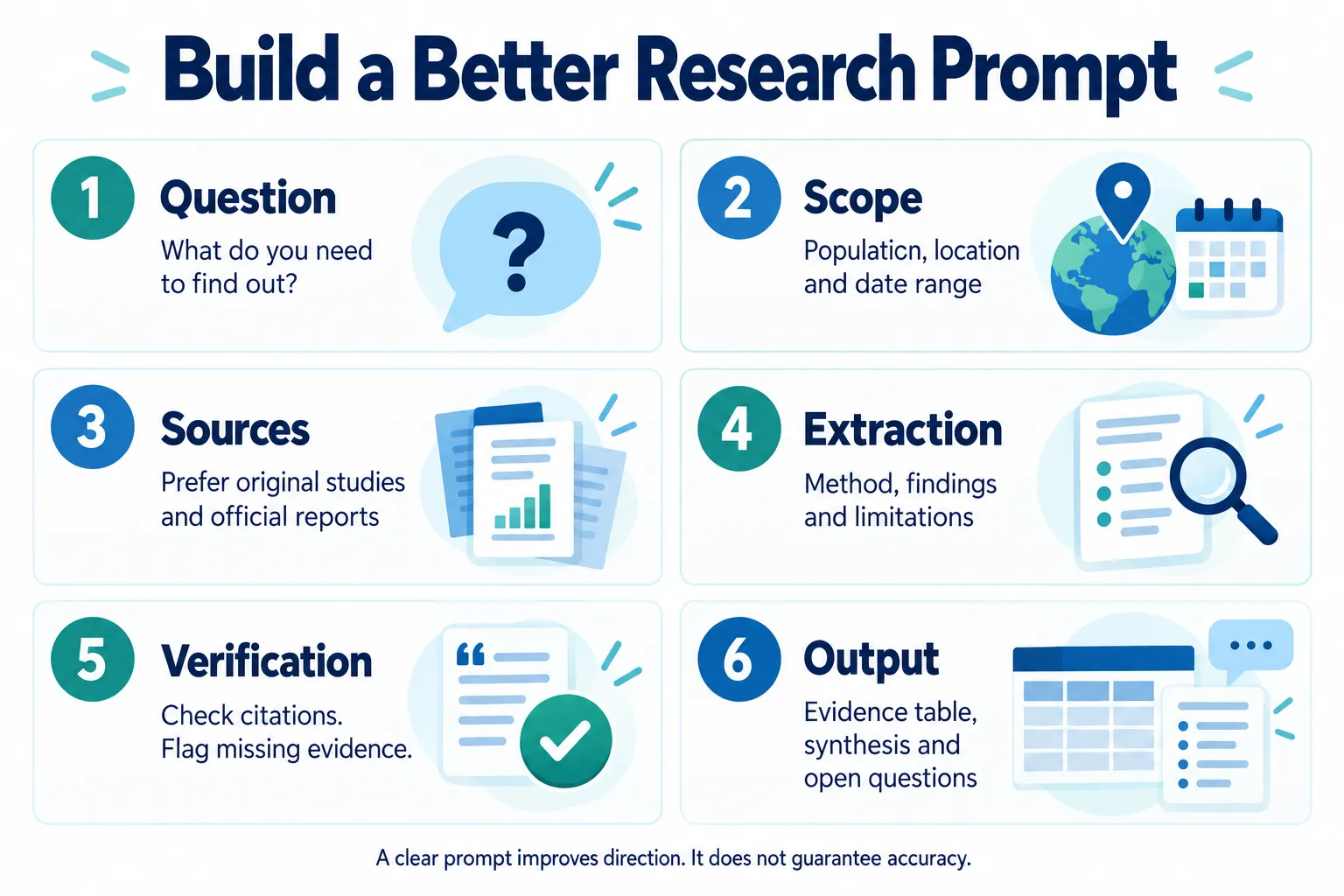 Six elements of an effective research prompt: question, scope, sources, extraction, verification and output format.