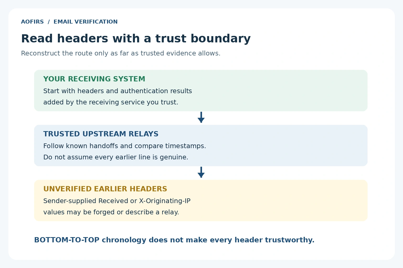 Trust-boundary diagram: begin with the receiving system, assess known relays, and treat unverified earlier headers as potentially forged.
