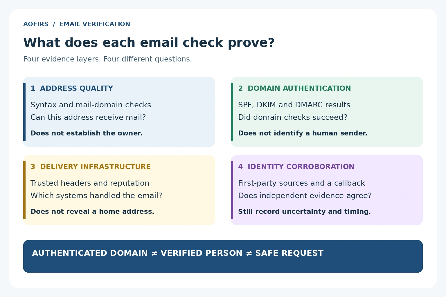 Four evidence layers: address quality, domain authentication, delivery infrastructure and identity corroboration, each with a distinct limitation.