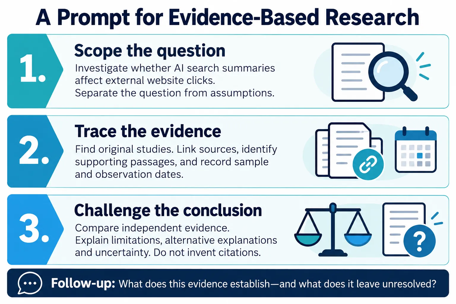 Three research prompt cards define the question, trace evidence to original studies, and challenge conclusions and alternative explanations.