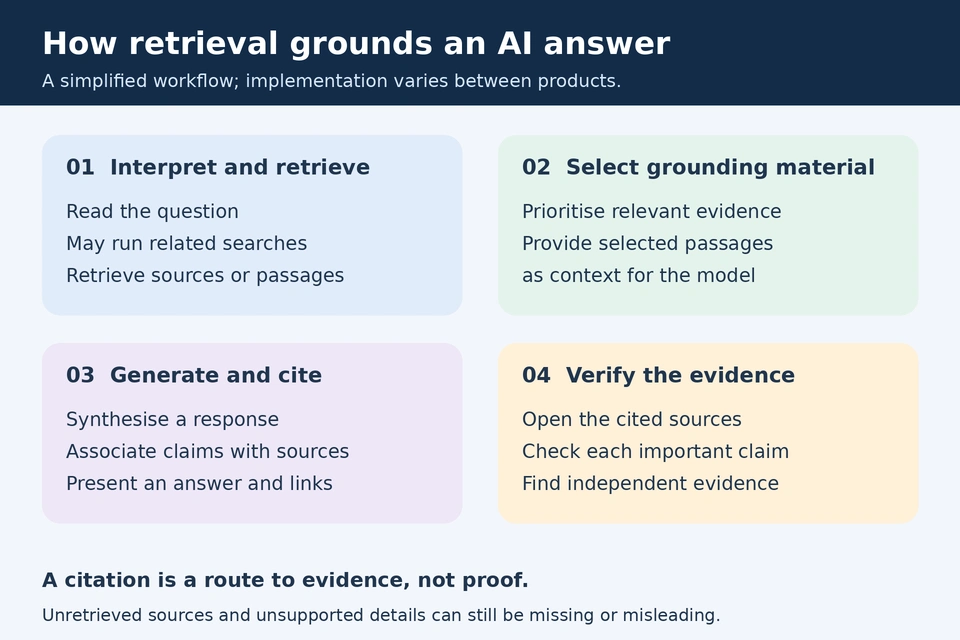 Diagram showing retrieval, grounding, generation and citation, followed by verification.