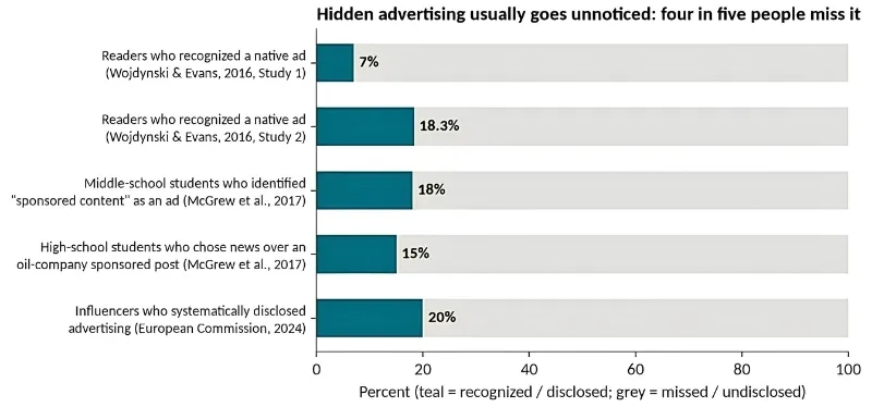 Survey findings showing how often people fail to recognise hidden advertising